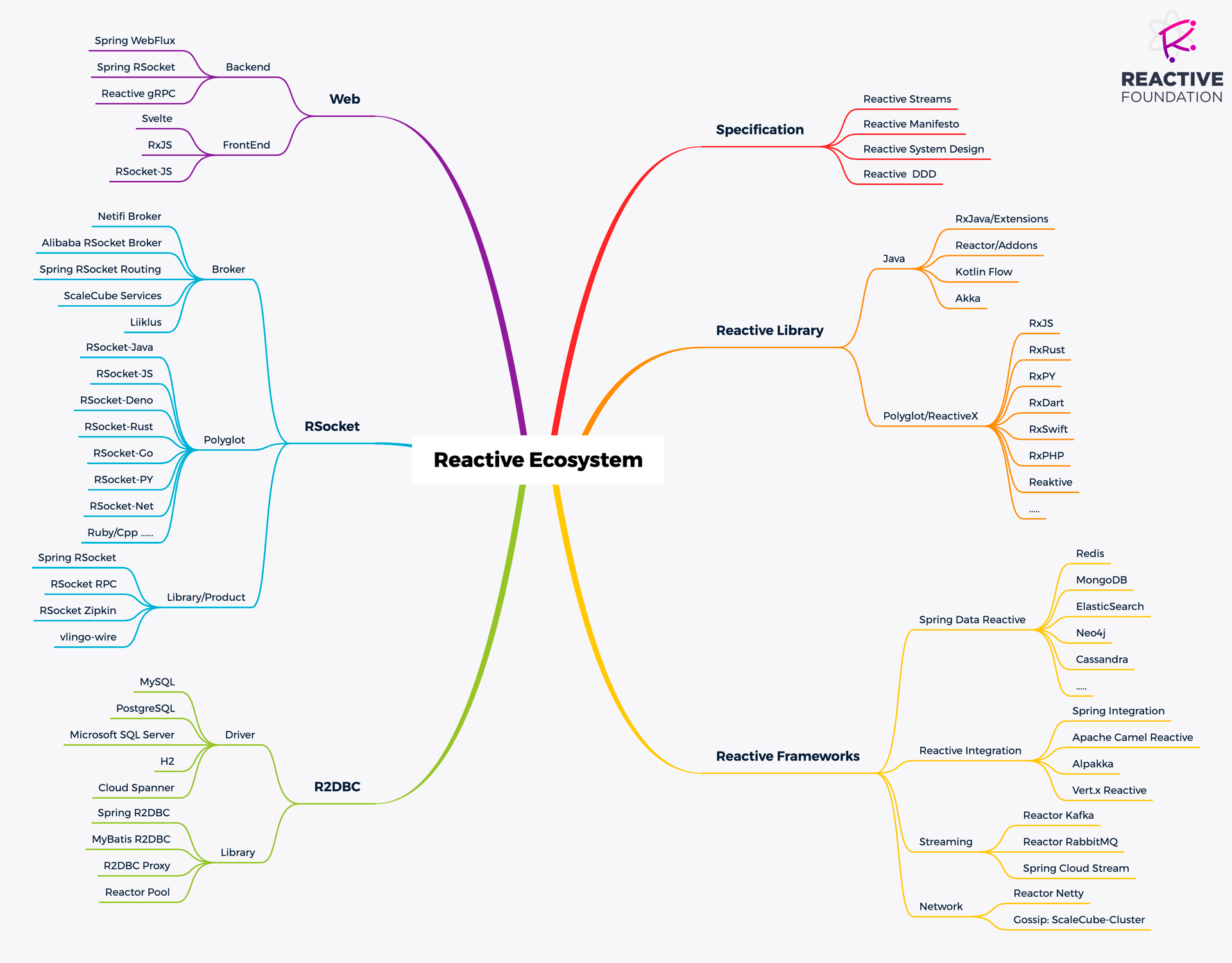 Reactive Ecosystem