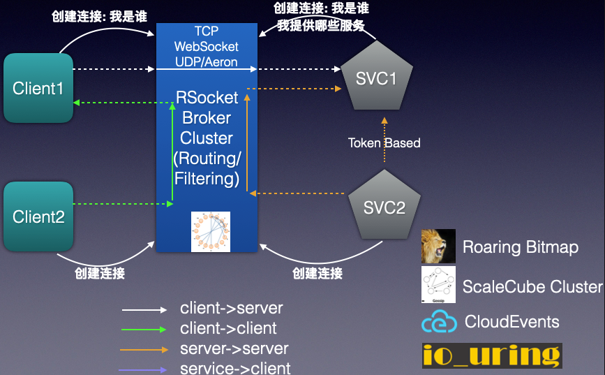 RSocket Broker Network