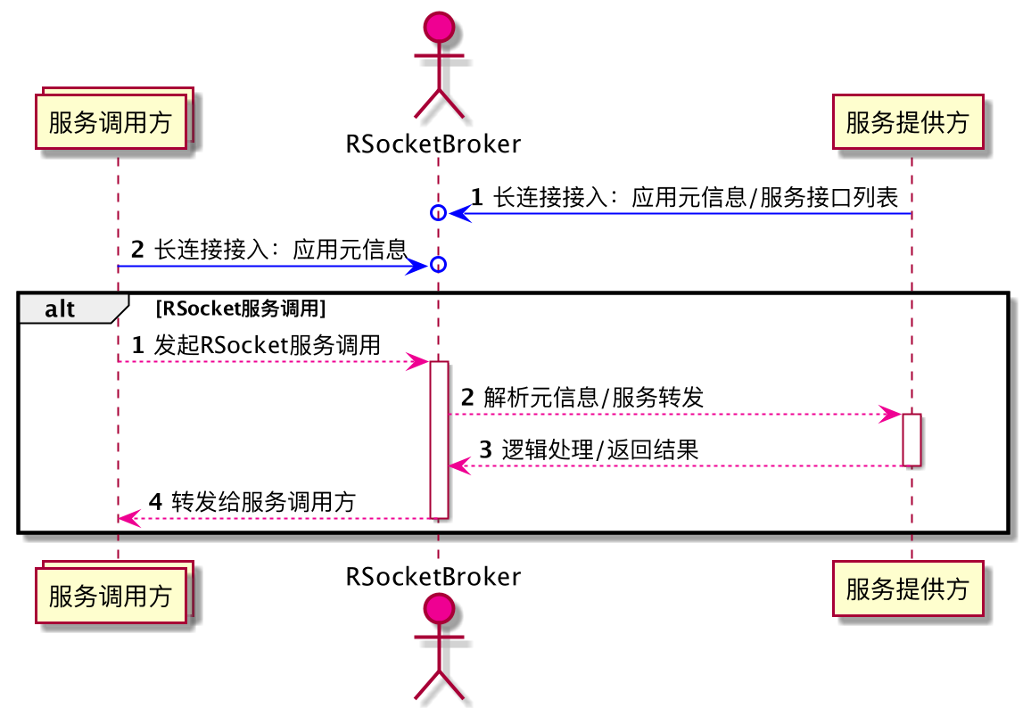 RSocket Call Sequence