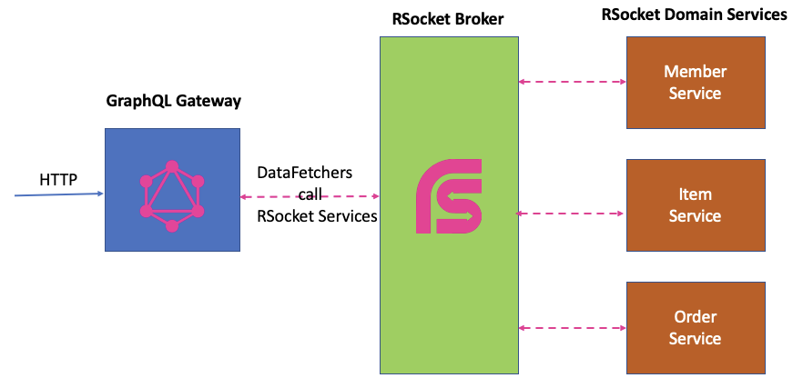 RSocket GraphQL Gateway